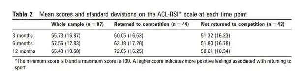 ACL RSI Table