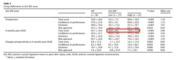 ACL RSI Table