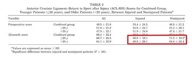 ACL RSI Table