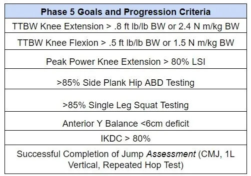 Phase 5 progression goals