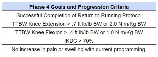 Phase 4 progression goals