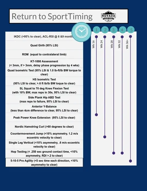 Return to Sport Timing